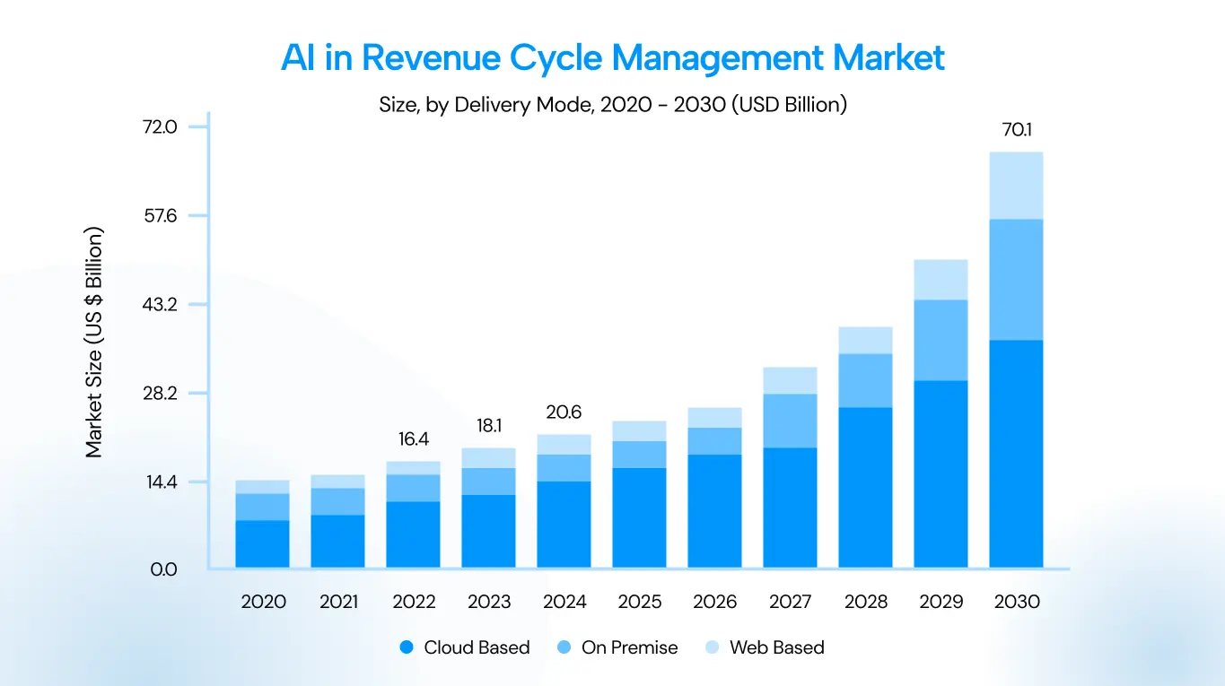 AI incorporation in the RCM market by delivery mode
