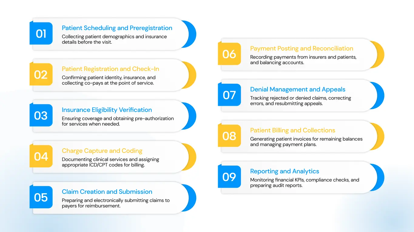 Healthcare revenue cycle components