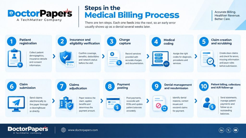 Steps in the Medical Billing Process